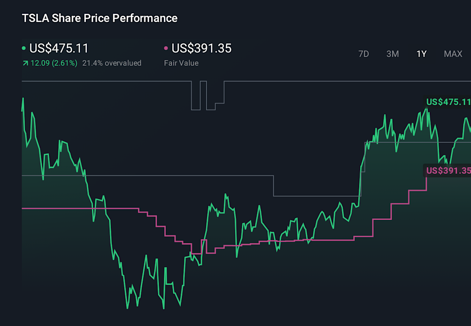 TSLA 1-Year Stock Price Chart