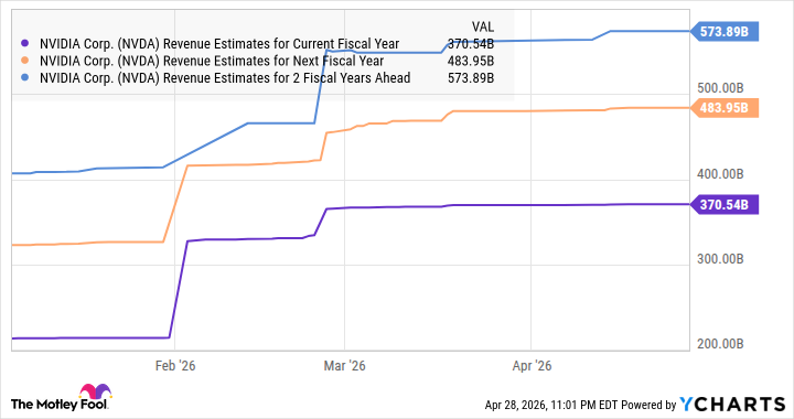 NVDA Revenue Estimates for Current Fiscal Year Chart