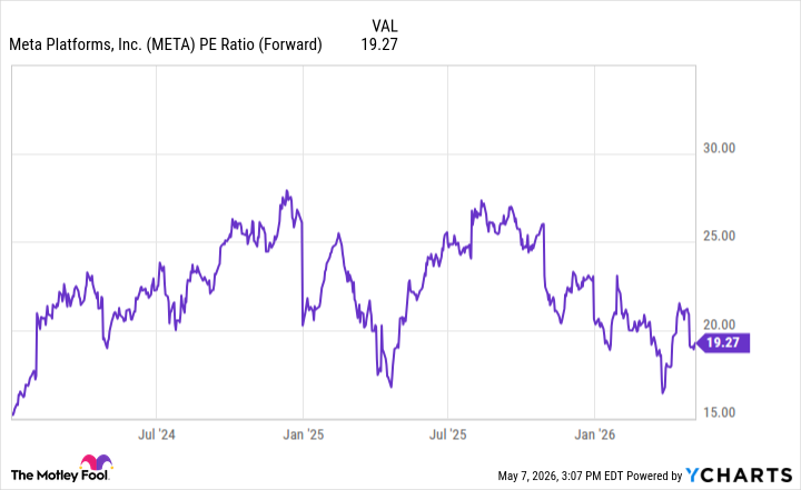 META PE Ratio (Forward) Chart