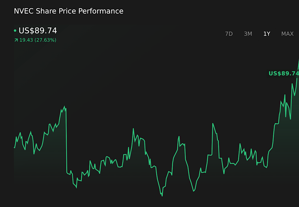 NVEC 1-Year Stock Price Chart
