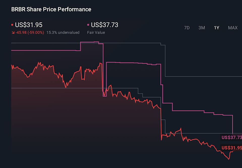 BRBR 1-Year Stock Price Chart
