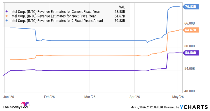 INTC Revenue Estimates for Current Fiscal Year Chart
