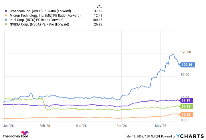 AVGO PE Ratio (Forward) Chart