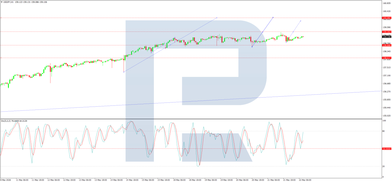 USD/JPY forecast