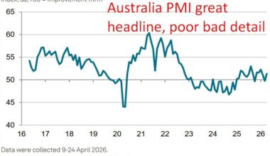 Australian factory input costs hit four-year high as Middle East supply disruption bites