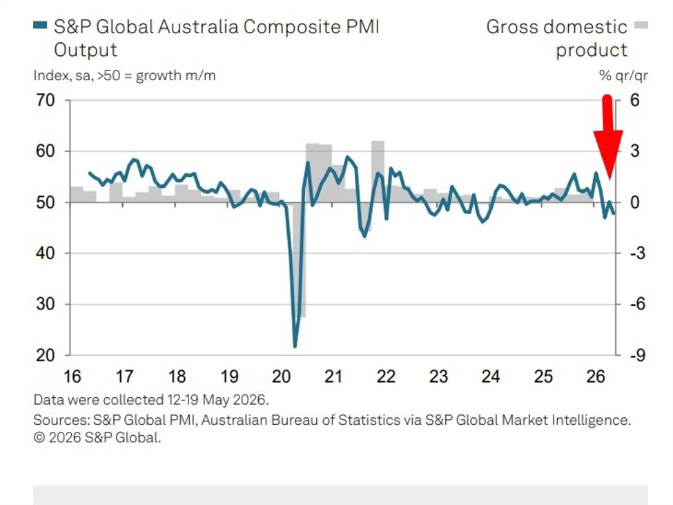 Australia flash PMI slumps to 47.8 in May as new orders fall at fastest pace since 2021