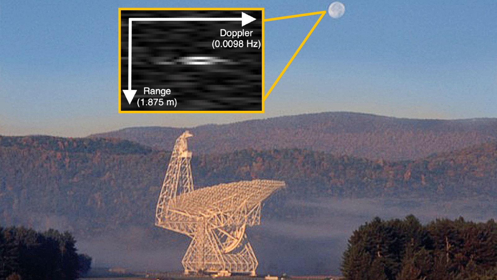 A photo of the green bank telescope and the full moon in the sky with an insert radio telescope image showing the Orion capsule near the moon