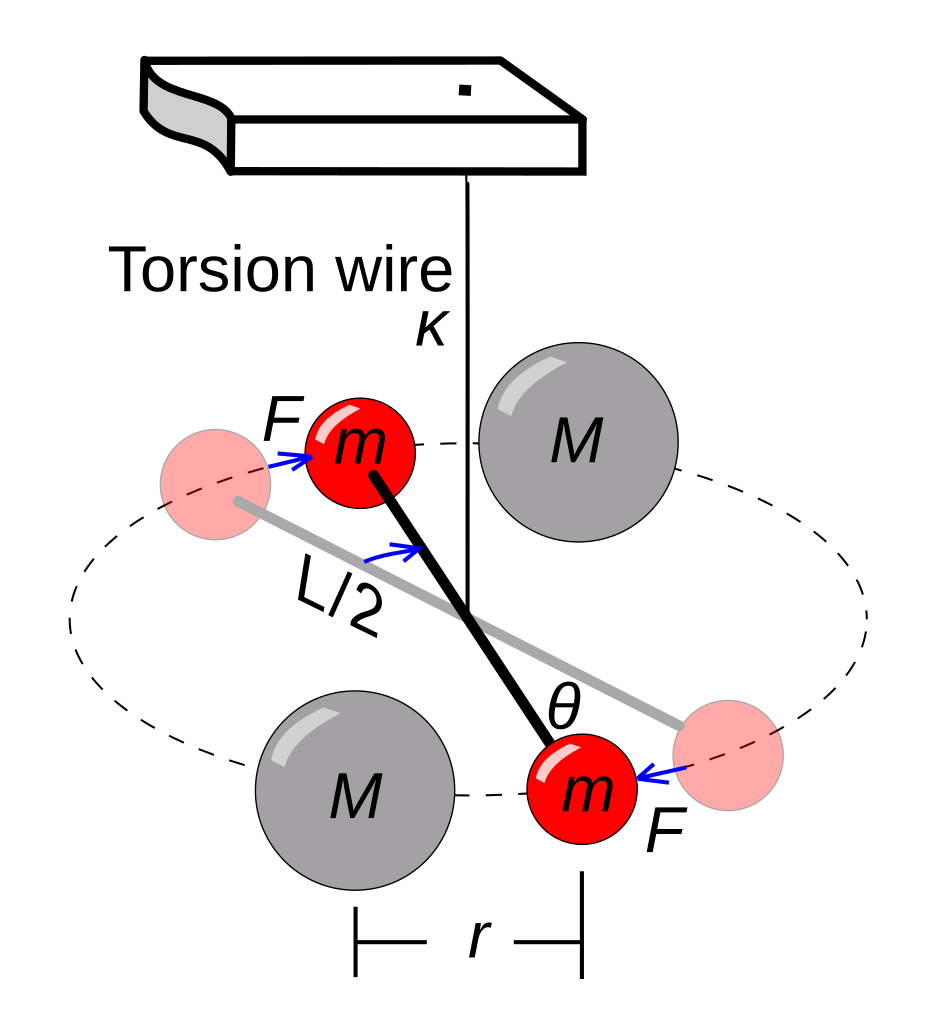 Diagram of a torsion balance, used to measure G gravitational constant, with two small masses (m), two large masses (M), forces, angles, distance r, and a supporting torsion wire labeled κ.