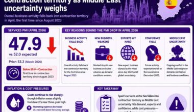 Spain services sector falls into contraction territory as Middle East uncertainty weighs