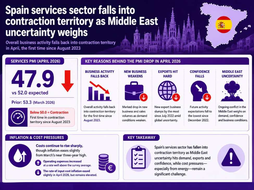 Spain services sector falls into contraction territory as Middle East uncertainty weighs
