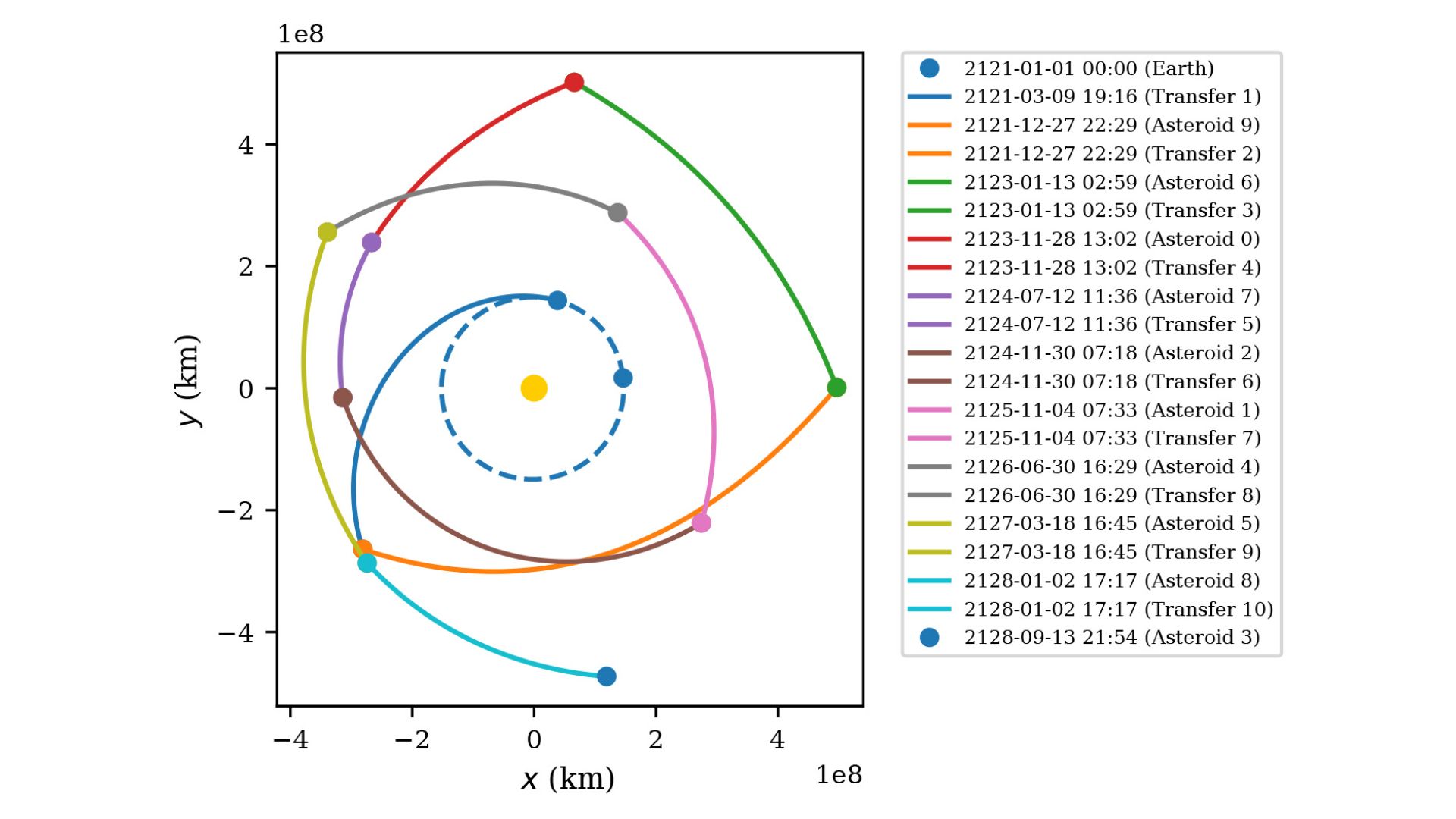 A diagram listing when all the theoretical asteroid transfers and rendezvous would happen for a spacecraft traveling between space rocks per the team's calculations.