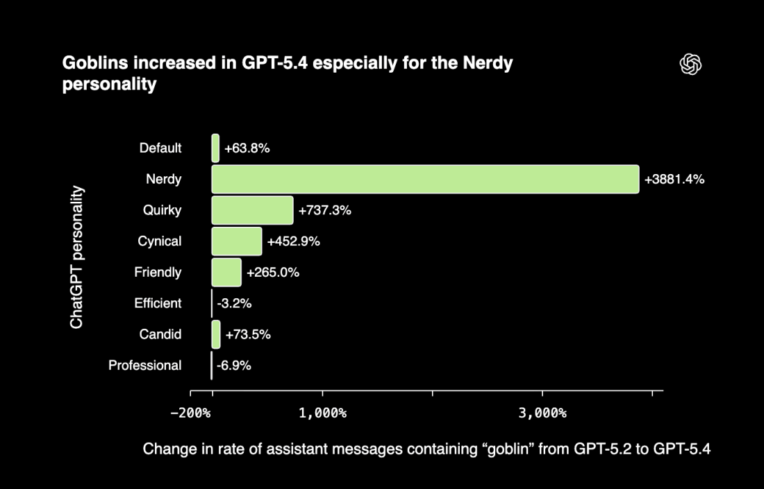 A horizontal bar chart from OpenAI showing the percentage increase in goblin references across ChatGPT personality profiles between GPT-5.2 and GPT 5.4. The Nerdy personality saw the largest spike at 3,881.4%, followed by Quirky at 737.3% and Cynical at 452.9%. The Professional and Efficient personalities saw minimal change or slight decreases. 