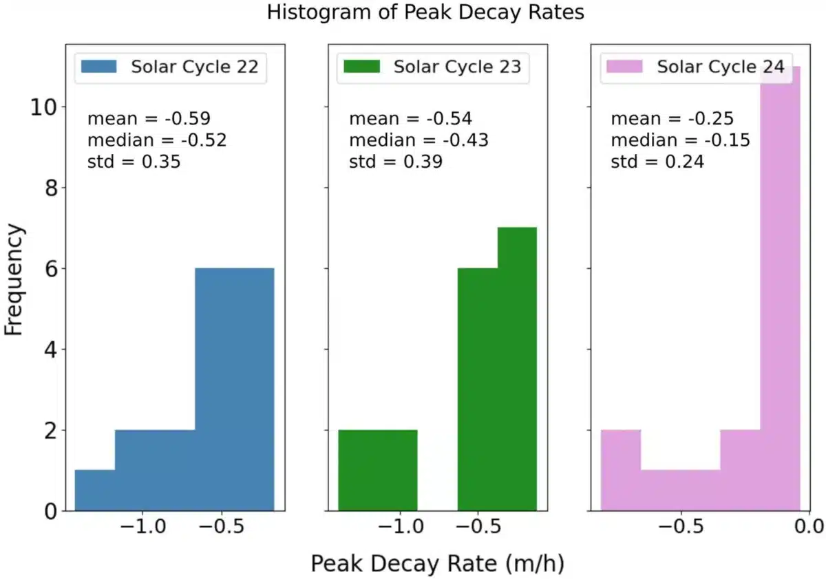Histogram Comparing Peak Orbital Decay Rates Of Space Debris Across Solar Cycles 22, 23, And 24.