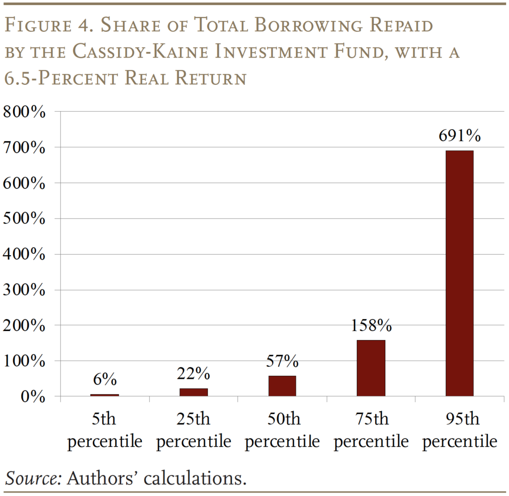 Line graph showing Share of Total Borrowing Repaid by the Cassidy-Kaine Investment Fund, with a
6.5-Percent Real Return