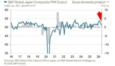Japan flash PMI slips to five-month low in May as selling prices hit record high