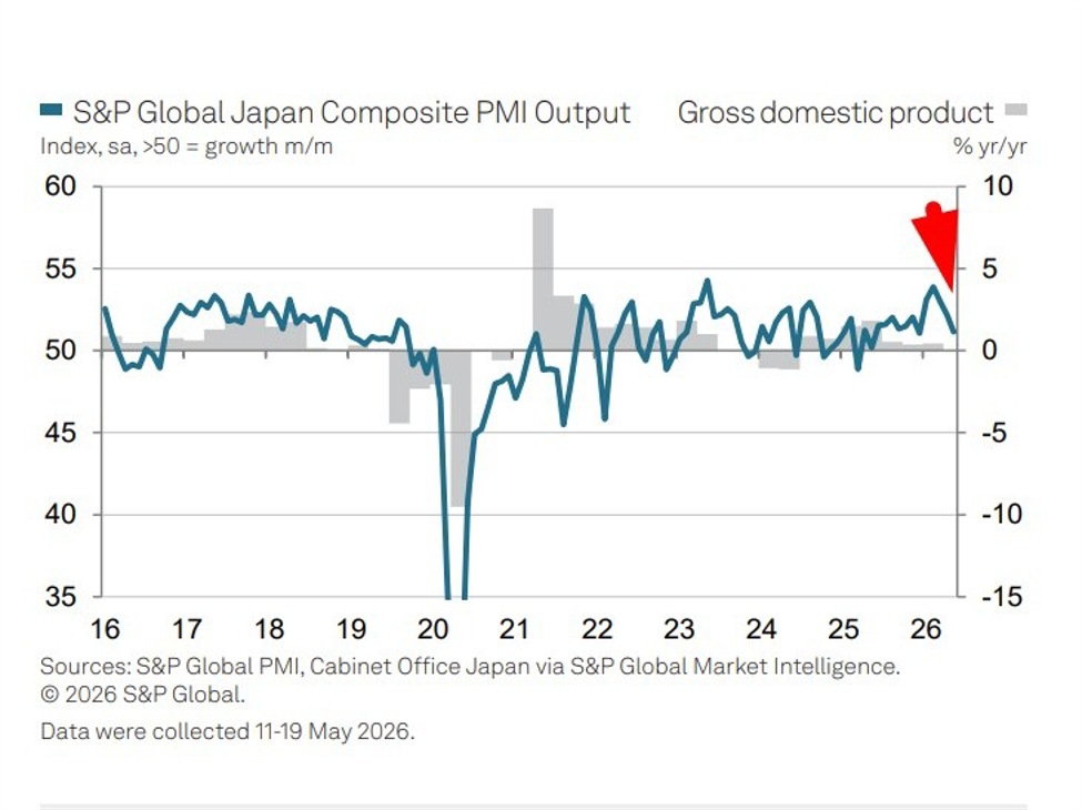 Japan flash PMI slips to five-month low in May as selling prices hit record high
