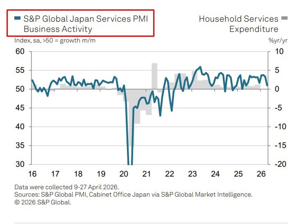 Japan services PMI hits 11-month low in April. War costs bite, input costs 42-month high