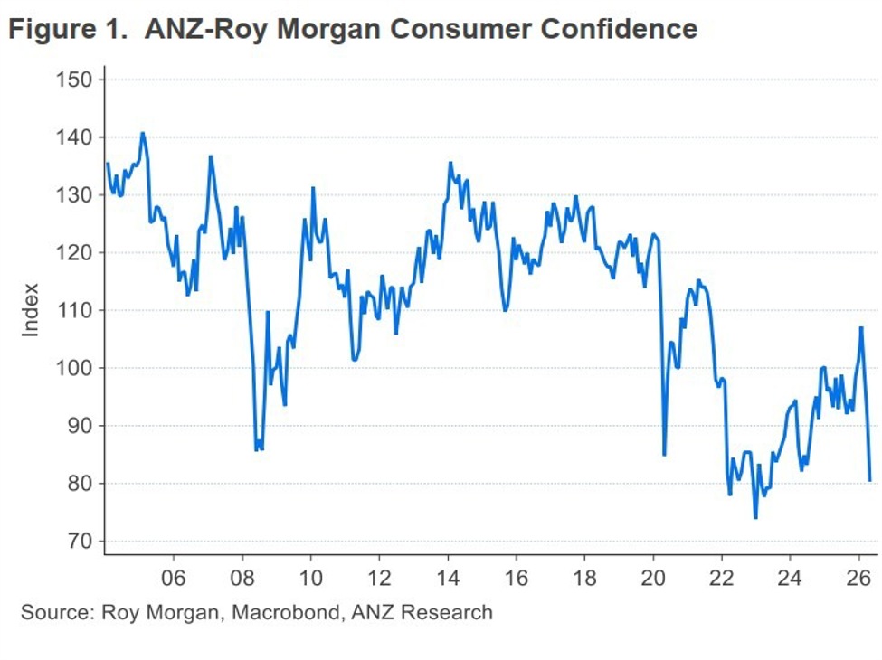 NZ consumer confidence hits three-year low as Middle East oil shock bites