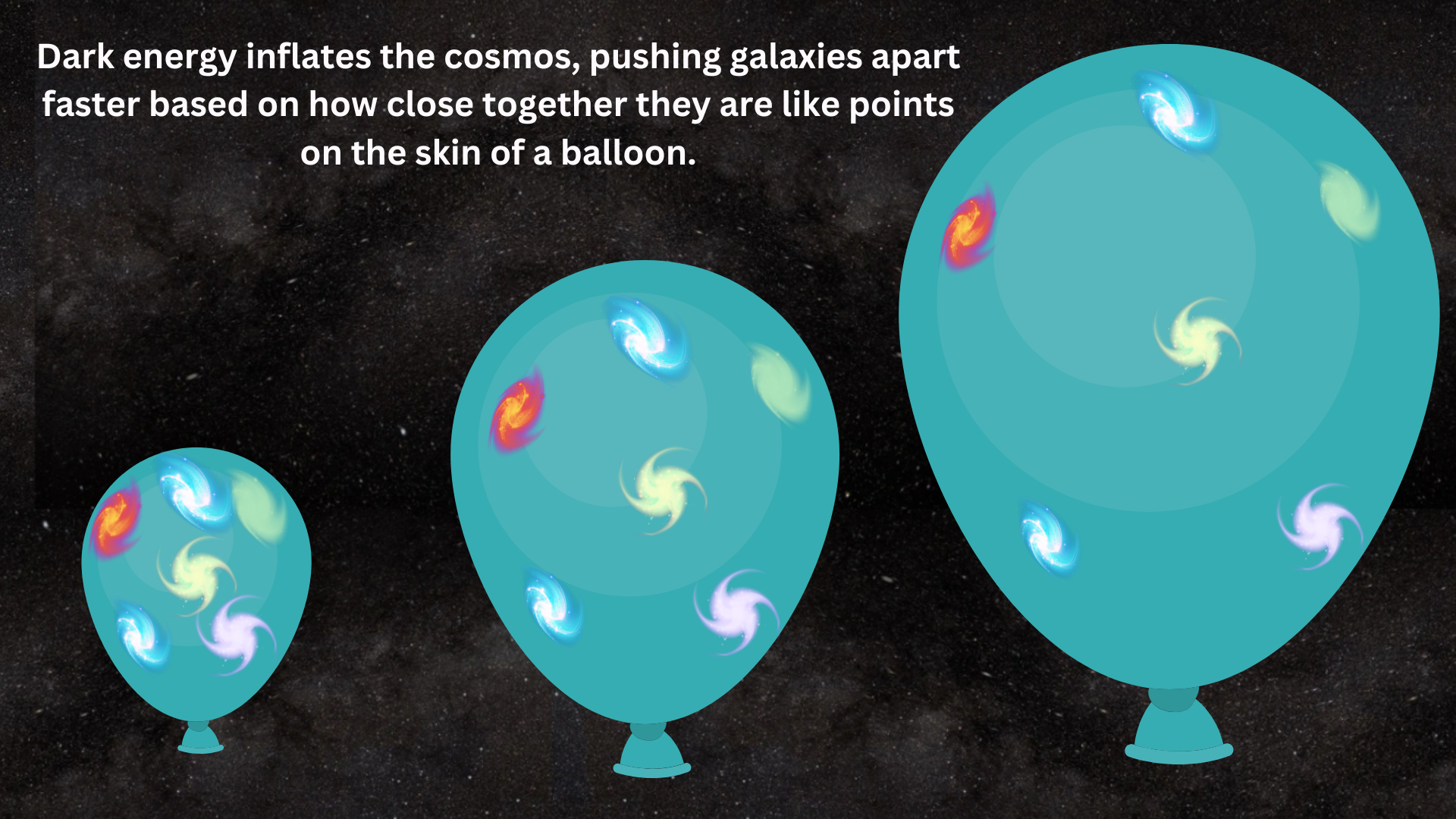 A graphic with a progressively inflating balloon with galaxies drawn on; the galaxies get farther apart as the balloon gets bigger. A statement explains how dark energy inflates the cosmos.