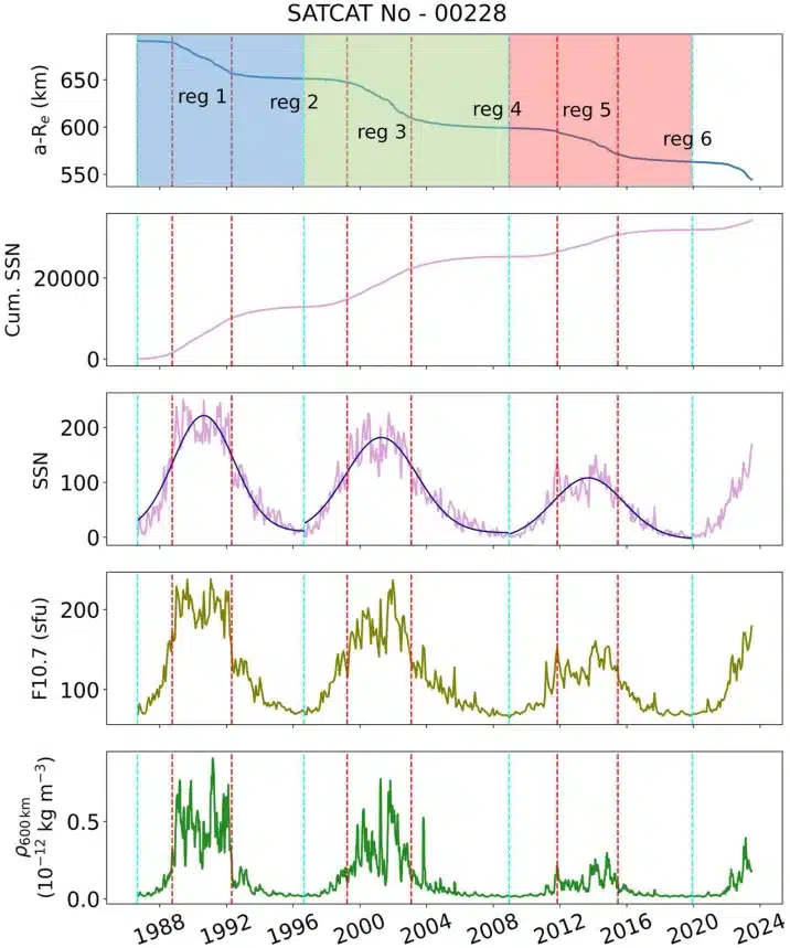 Orbital Decay Of Space Debris Tracked Alongside Solar Activity And Atmospheric Density Changes From 1988 To 2024.