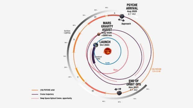 NASA's Psyche spacecraft takes a spiral path to the asteroid Psyche, as depicted in this graphic that shows the path from above the plane of the planets, labeled with key milestones of the prime mission.