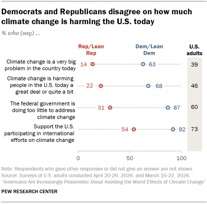 Chart shows Democrats and Republicans disagree on how much climate change is harming the U.S. today