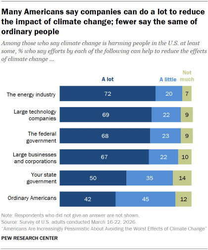 Chart shows Many Americans say companies can do a lot to reduce the impact of climate change; fewer say the same of ordinary people