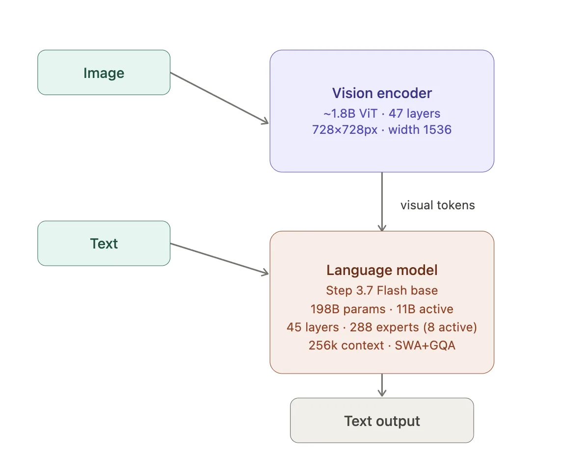 A diagram that shows how text and images are processed by the model through the vision encoder and core language model to provide text output.