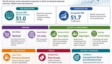 US S&P Global PMI services for April 2026 51.0 versus 51.3 expected - investingLive