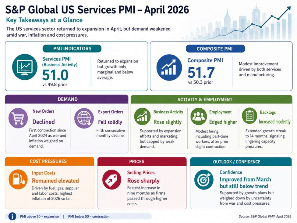US S&P Global PMI services for April 2026 51.0 versus 51.3 expected - investingLive