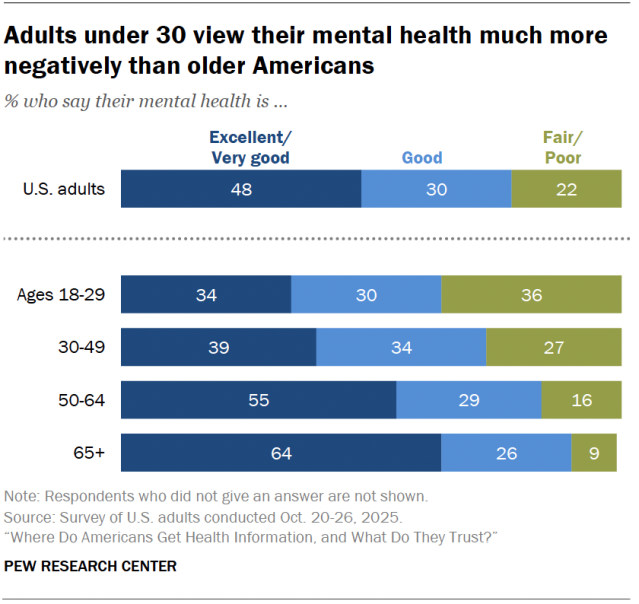 A stacked bar chart showing that adults under 30 view their mental health much more negatively than older Americans.