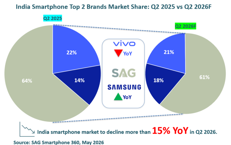 smart analytics global india smartphone top 2 brand market share q2 2026 versus q2 2026 forecast samsung gaining market