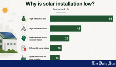 Bangladesh Garment Sector Renewable Energy | Garment sector far off renewable energy target