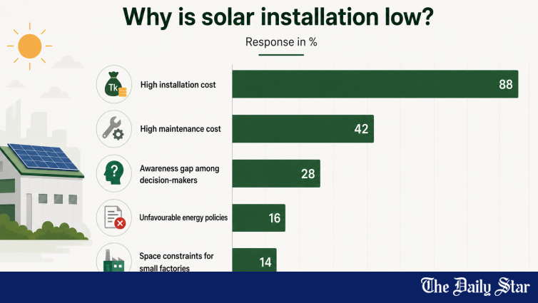 Bangladesh Garment Sector Renewable Energy | Garment sector far off renewable energy target