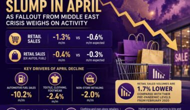 UK retail sales slump in April as fallout from Middle East crisis weighs on activity