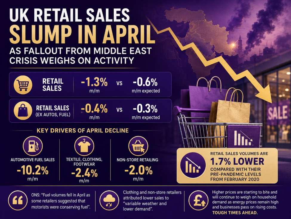UK retail sales slump in April as fallout from Middle East crisis weighs on activity