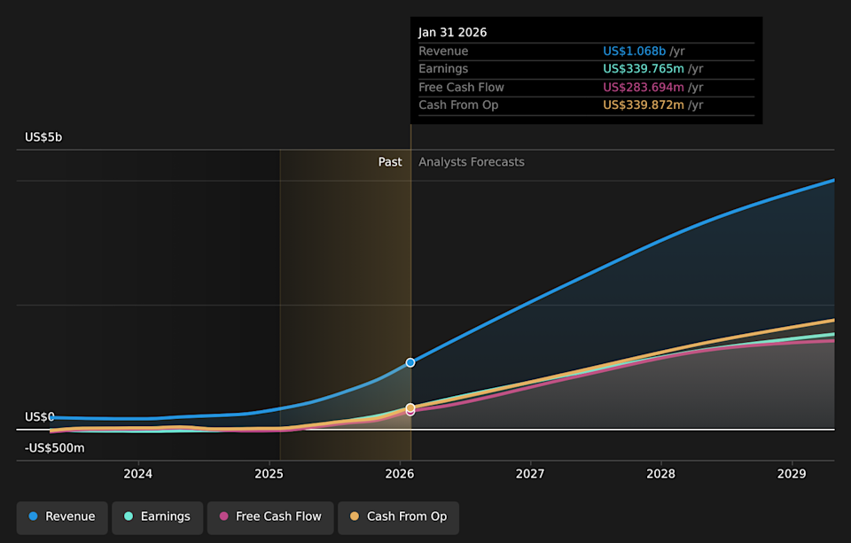 NasdaqGS:CRDO Earnings & Revenue Growth as at May 2026