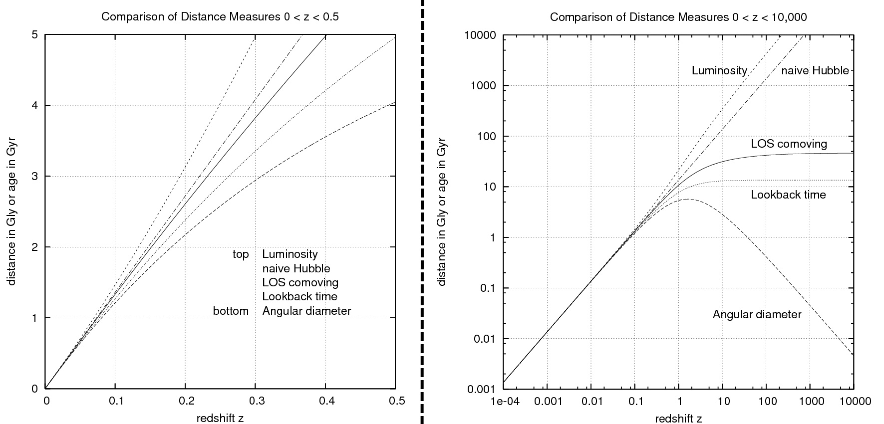Two plots compare cosmic distance measures versus redshift, highlighting how galaxies move so fast. They show luminosity, naive Hubble, LOS comoving, lookback time, and angular diameter distances across different redshift ranges.