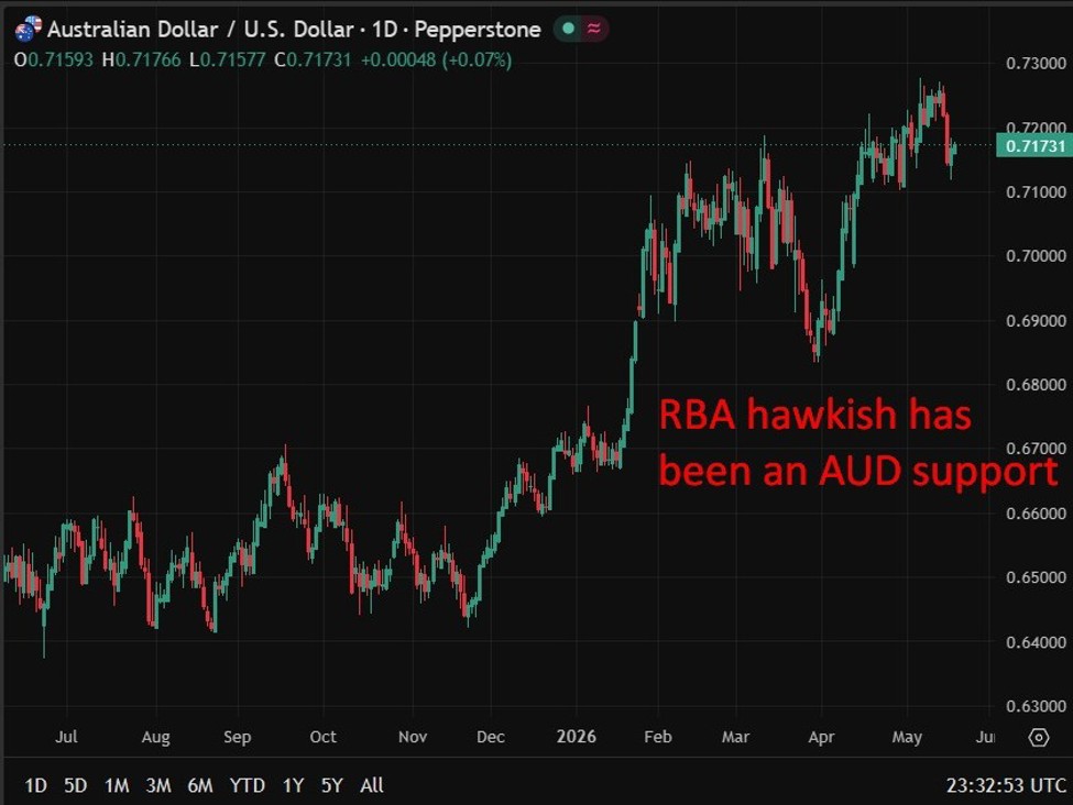 Hunter: Inflation expectations drifting higher is an elevated risk RBA cannot ignore