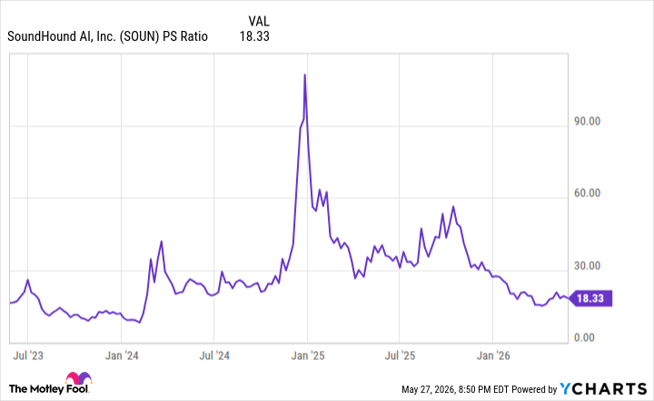 SOUN PS Ratio Chart