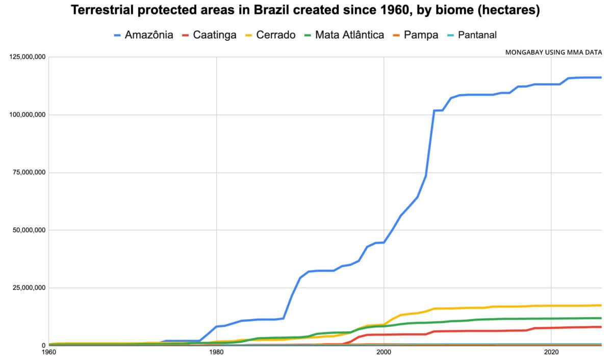 Terrestrial protected areas in Brazil by year of establishment and biomes according to data from the Ministério do Meio Ambiente e Mudança do Clima (MMA).