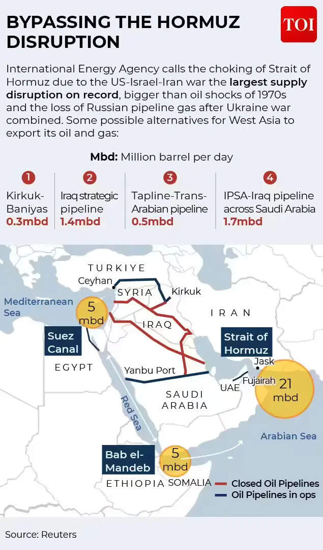 Bypassing the Hormuz disruption