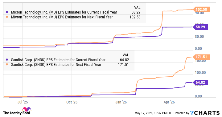 MU EPS Estimates for Current Fiscal Year Chart