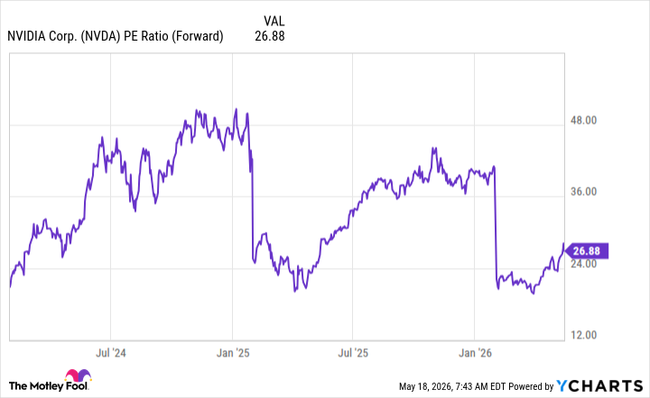 NVDA PE Ratio (Forward) Chart