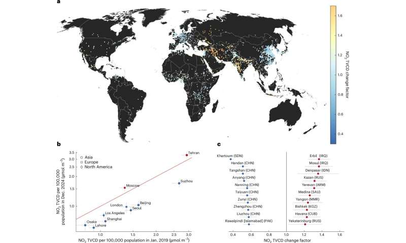Population-adjusted changes in NO<sub>2</sub> TVCD across cities worldwide (with populations >100,000) from 2019 to 2024. Credit: <i>Nature Cities</i> (2026). DOI: 10.1038/s44284-026-00440-0 Cities are growing richer while cleaning their air