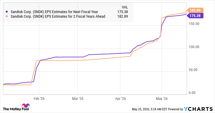 SNDK EPS Estimates for Next Fiscal Year Chart