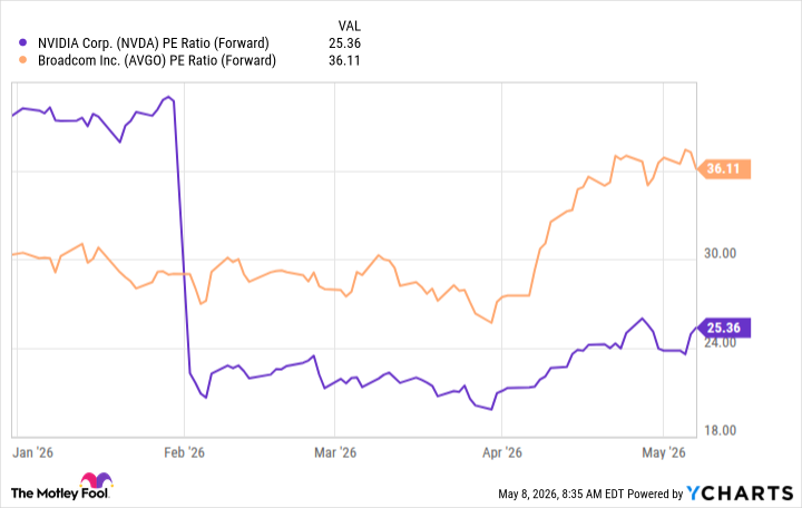 NVDA PE Ratio (Forward) Chart