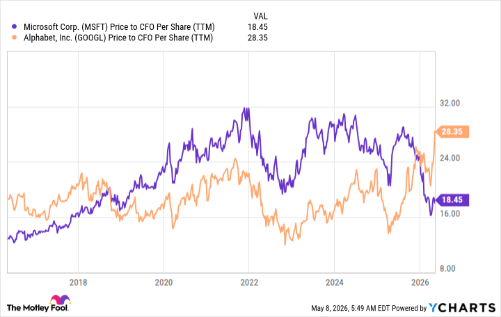 MSFT Price to CFO Per Share (TTM) Chart