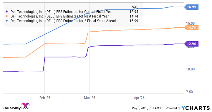 DELL EPS Estimates for Current Fiscal Year Chart