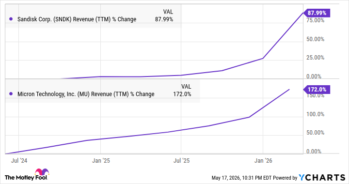 SNDK Revenue (TTM) Chart